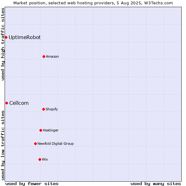 Market position of Cellcom vs. UptimeRobot
