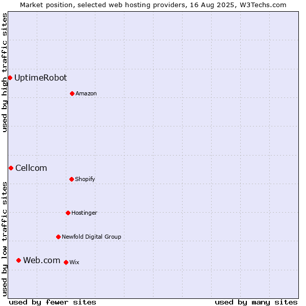 Market position of Web.com vs. Cellcom vs. UptimeRobot