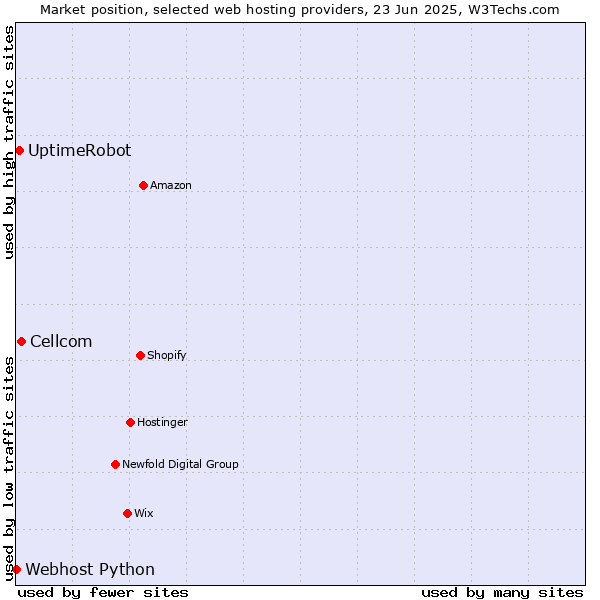 Market position of Cellcom vs. UptimeRobot vs. Webhost Python