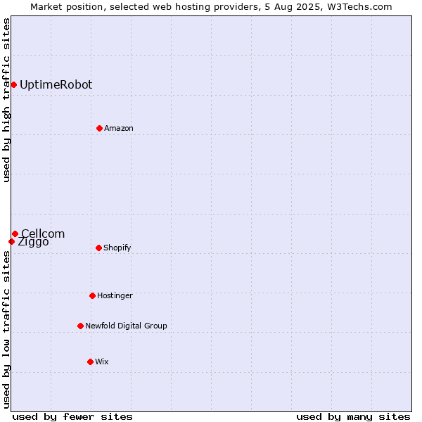 Market position of Cellcom vs. UptimeRobot vs. Ziggo