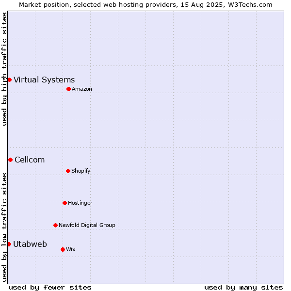 Market position of Cellcom vs. Virtual Systems vs. Utabweb