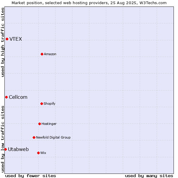 Market position of VTEX vs. Cellcom vs. Utabweb