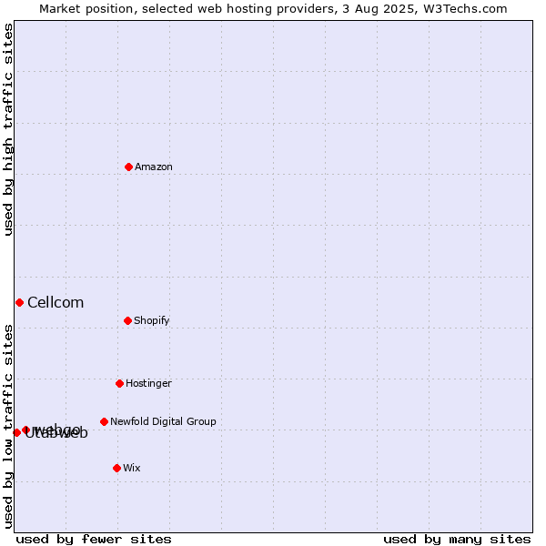 Market position of webgo vs. Cellcom vs. Utabweb