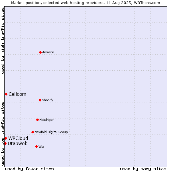 Market position of Cellcom vs. WPCloud vs. Utabweb