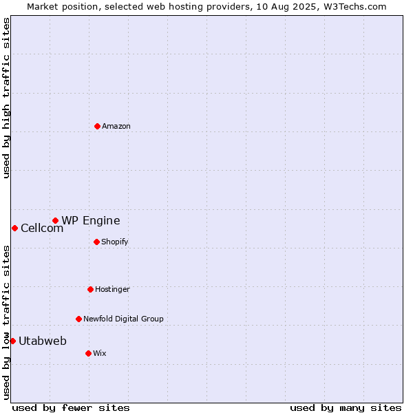 Market position of WP Engine vs. Cellcom vs. Utabweb