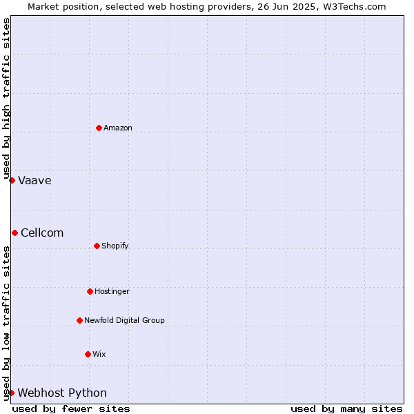 Market position of Cellcom vs. Vaave vs. Webhost Python