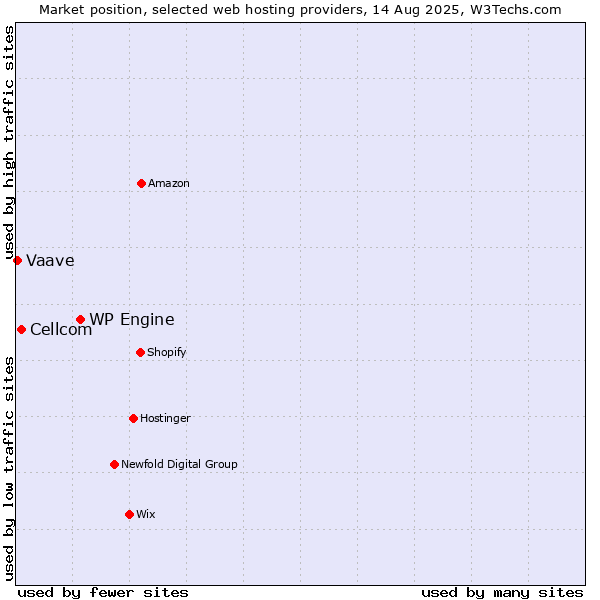 Market position of WP Engine vs. Cellcom vs. Vaave