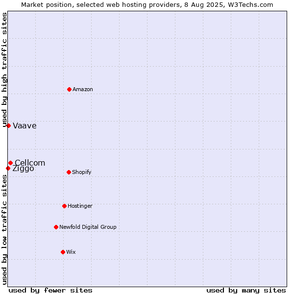 Market position of Cellcom vs. Vaave vs. Ziggo