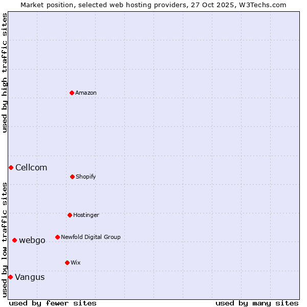 Market position of webgo vs. Cellcom vs. Vangus