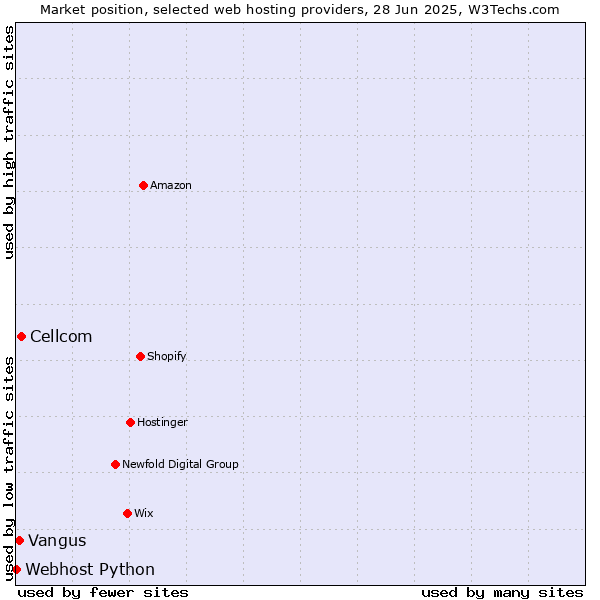 Market position of Cellcom vs. Vangus vs. Webhost Python