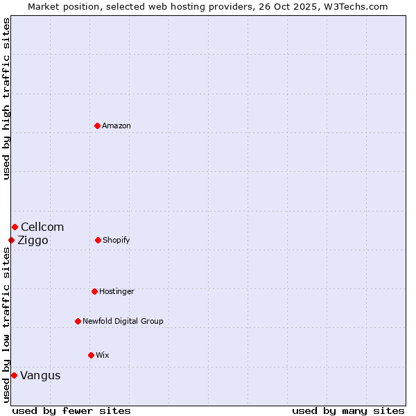 Market position of Cellcom vs. Vangus vs. Ziggo