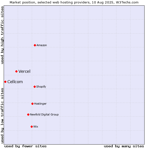 Market position of Vercel vs. Cellcom