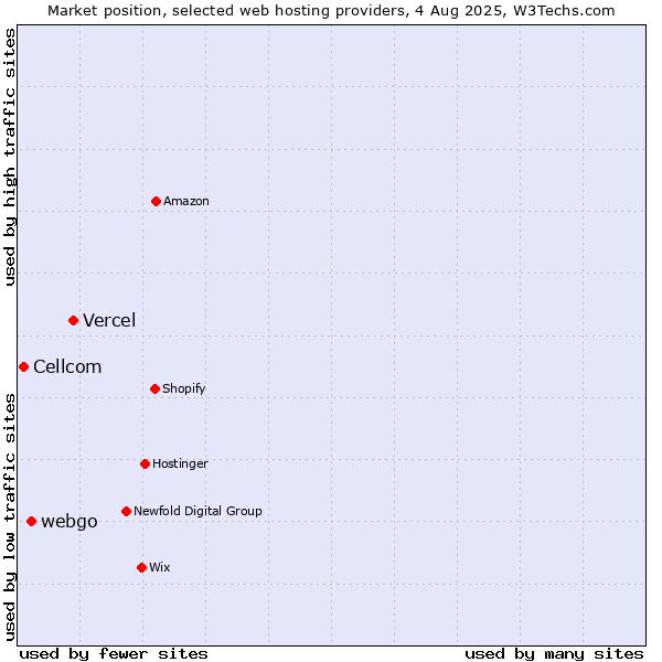 Market position of Vercel vs. webgo vs. Cellcom