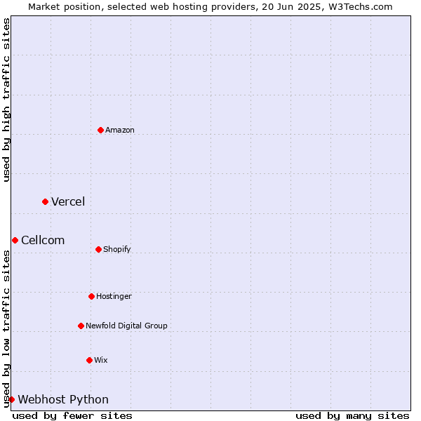 Market position of Vercel vs. Cellcom vs. Webhost Python