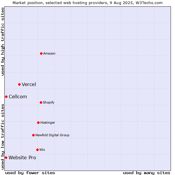 Market position of Vercel vs. Cellcom vs. Website Pro