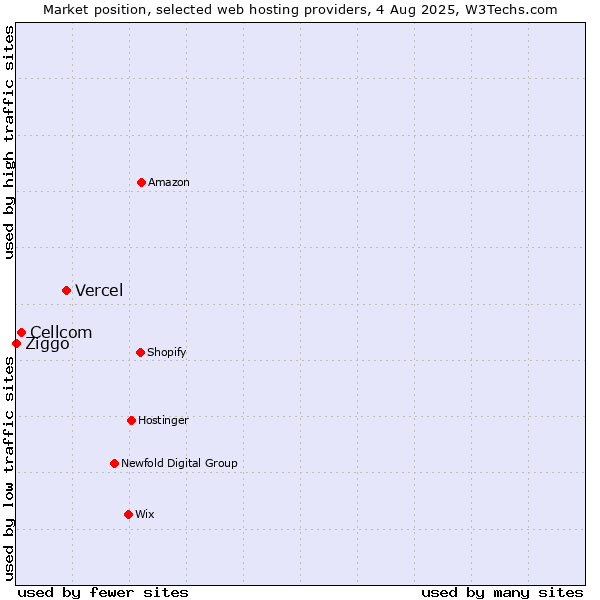 Market position of Vercel vs. Cellcom vs. Ziggo