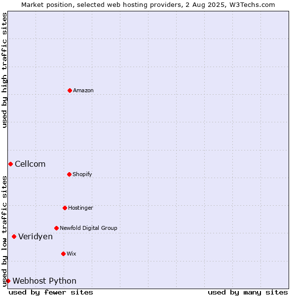 Market position of Veridyen vs. Cellcom vs. Webhost Python