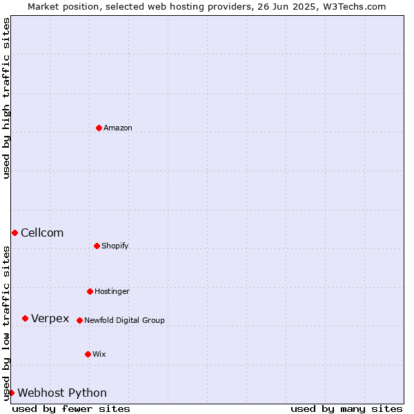 Market position of Verpex vs. Cellcom vs. Webhost Python