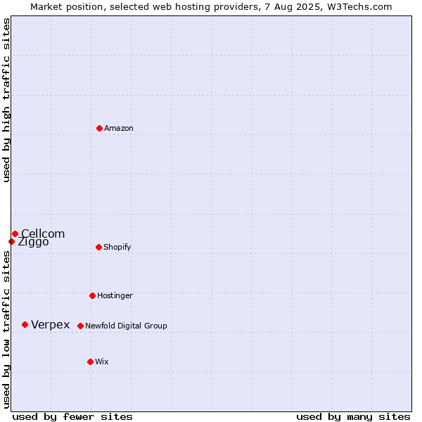 Market position of Verpex vs. Cellcom vs. Ziggo