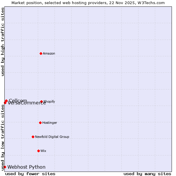 Market position of Cellcom vs. VersaCommerce vs. Webhost Python