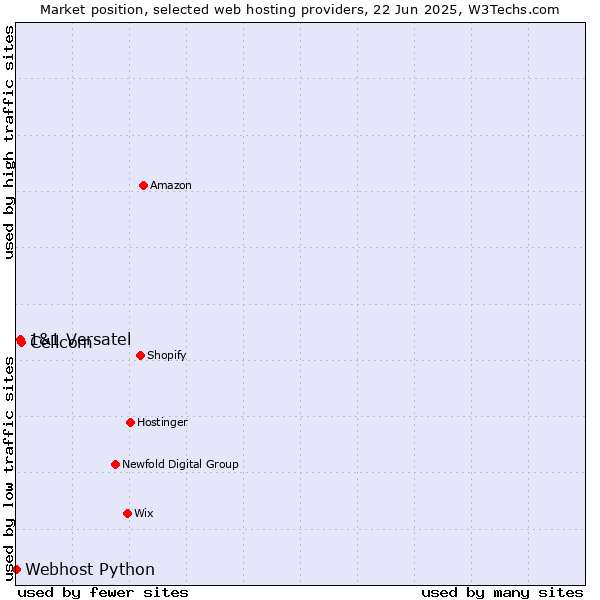 Market position of Cellcom vs. 1&1 Versatel vs. Webhost Python