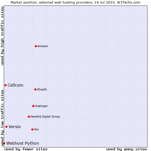 Market position of Versio vs. Cellcom vs. Webhost Python