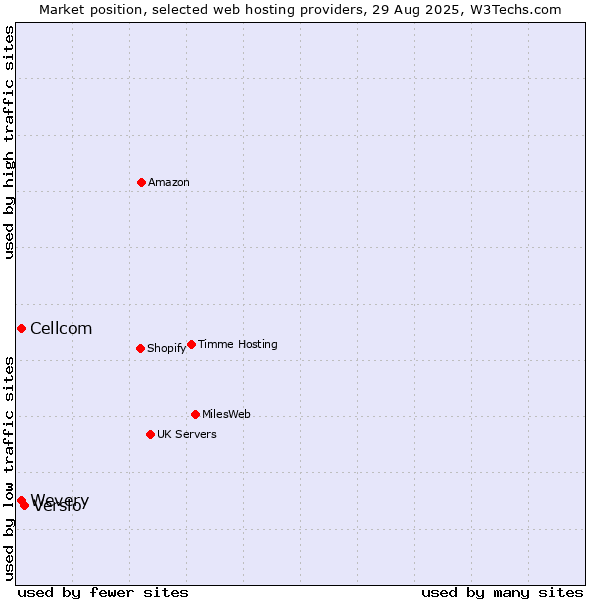 Market position of Versio vs. Cellcom vs. Wevery