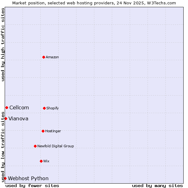 Market position of Cellcom vs. Vianova vs. Webhost Python