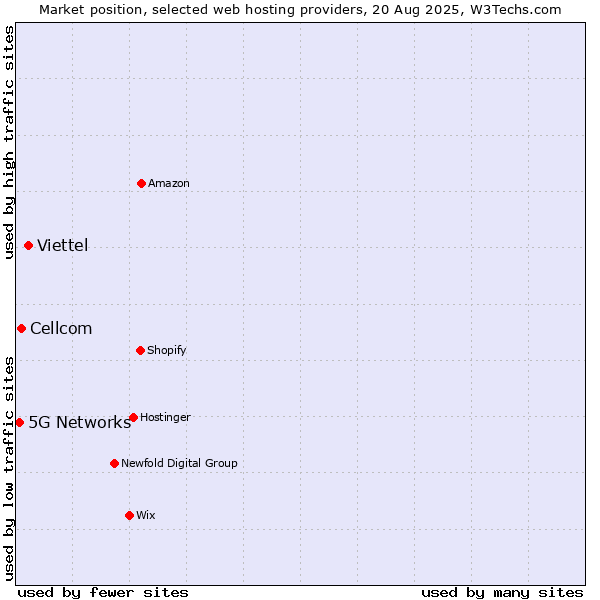 Market position of Viettel vs. Cellcom vs. 5G Networks