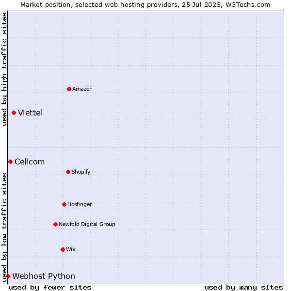 Market position of Viettel vs. Cellcom vs. Webhost Python