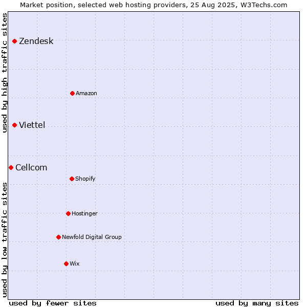 Market position of Zendesk vs. Viettel vs. Cellcom