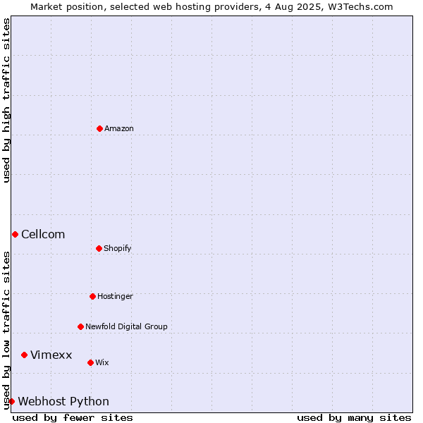 Market position of Vimexx vs. Cellcom vs. Webhost Python