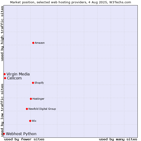 Market position of Cellcom vs. Virgin Media vs. Webhost Python