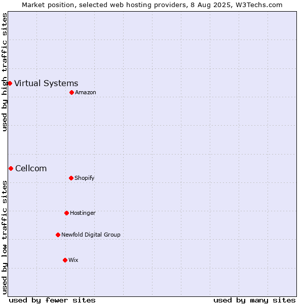 Market position of Cellcom vs. Virtual Systems