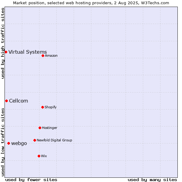 Market position of webgo vs. Cellcom vs. Virtual Systems
