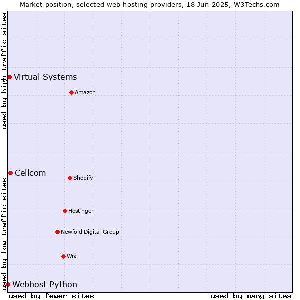 Market position of Cellcom vs. Virtual Systems vs. Webhost Python