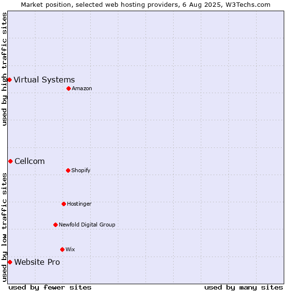Market position of Cellcom vs. Website Pro vs. Virtual Systems