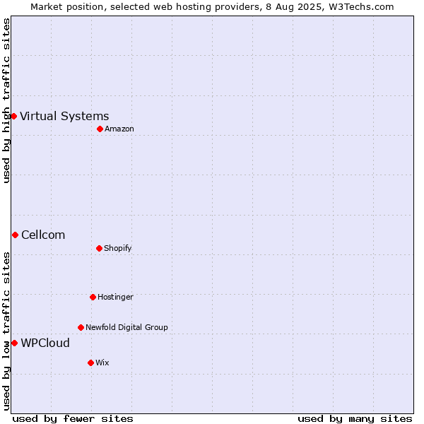 Market position of Cellcom vs. WPCloud vs. Virtual Systems