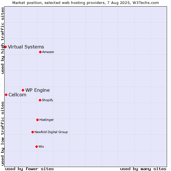 Market position of WP Engine vs. Cellcom vs. Virtual Systems