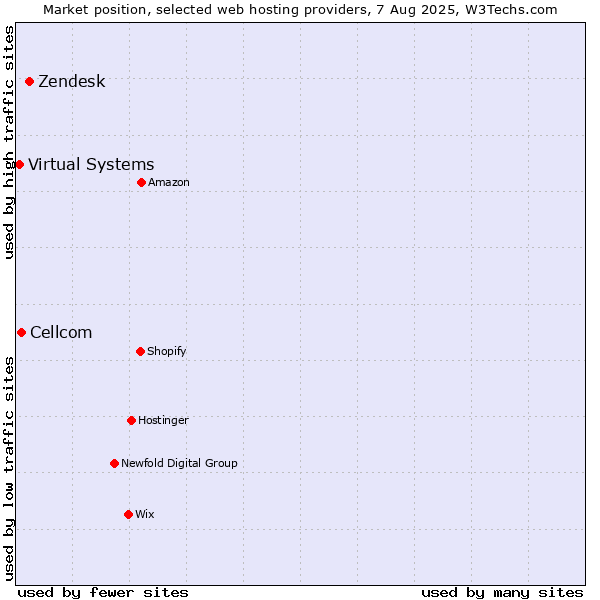 Market position of Zendesk vs. Cellcom vs. Virtual Systems