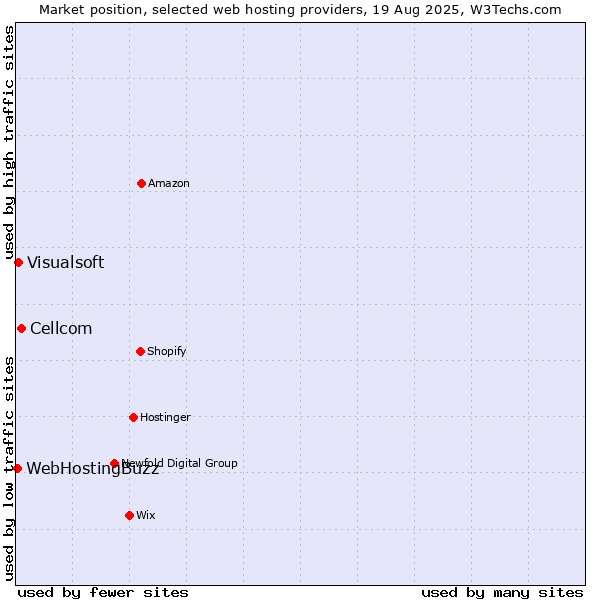 Market position of Cellcom vs. Visualsoft vs. WebHostingBuzz