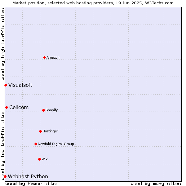 Market position of Cellcom vs. Visualsoft vs. Webhost Python