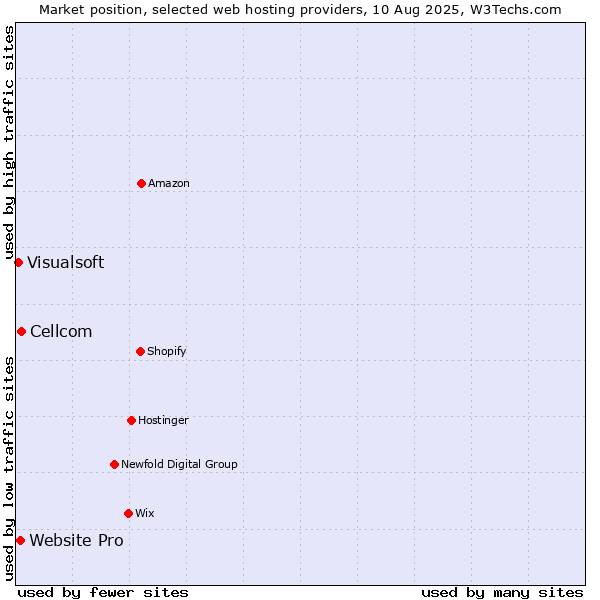 Market position of Cellcom vs. Website Pro vs. Visualsoft
