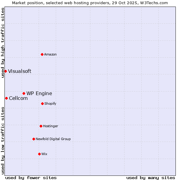 Market position of WP Engine vs. Cellcom vs. Visualsoft