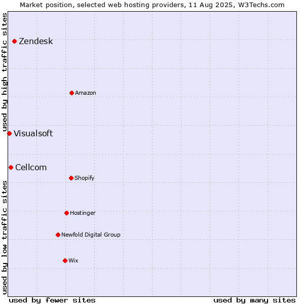 Market position of Zendesk vs. Cellcom vs. Visualsoft