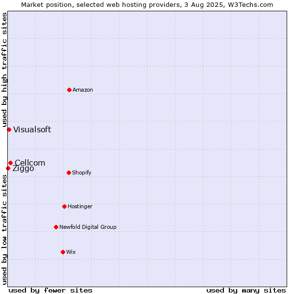 Market position of Cellcom vs. Visualsoft vs. Ziggo
