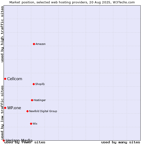 Market position of WP.one vs. Cellcom vs. Verizon Media