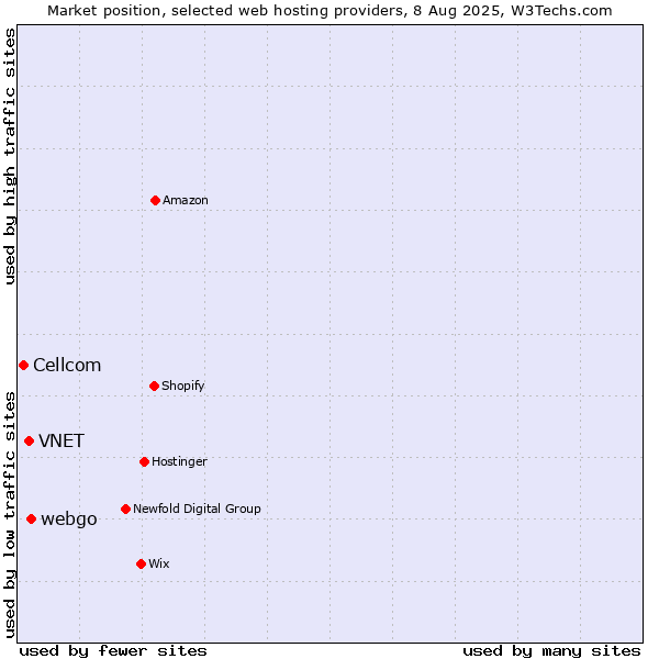 Market position of webgo vs. VNET vs. Cellcom