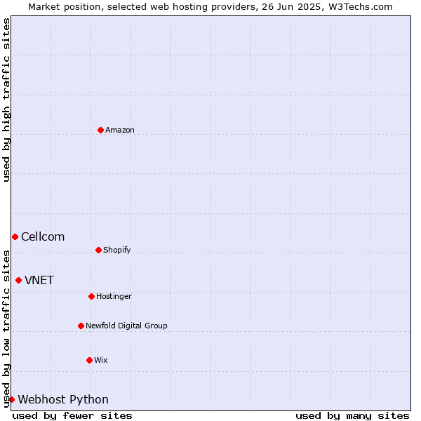 Market position of VNET vs. Cellcom vs. Webhost Python