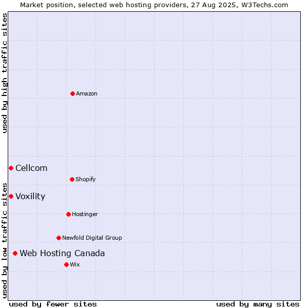 Market position of Web Hosting Canada vs. Cellcom vs. Voxility